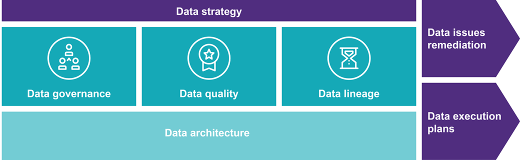 Model Datastrategie en data-architectuur