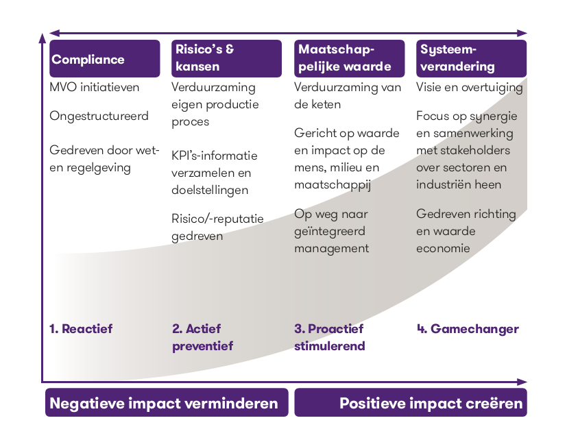 foto diagram csrd stappenplan