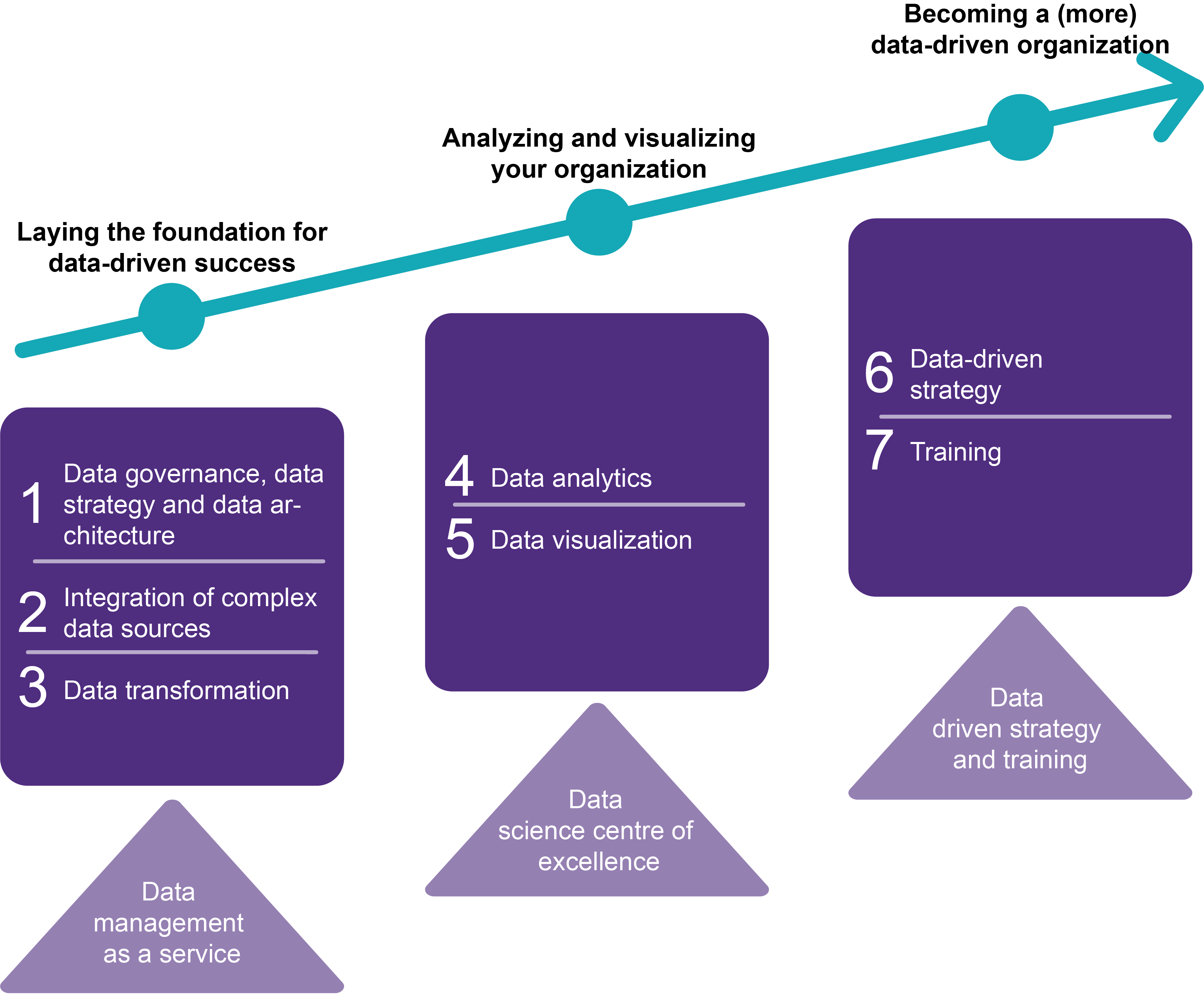 The seven pillars of data-driven work