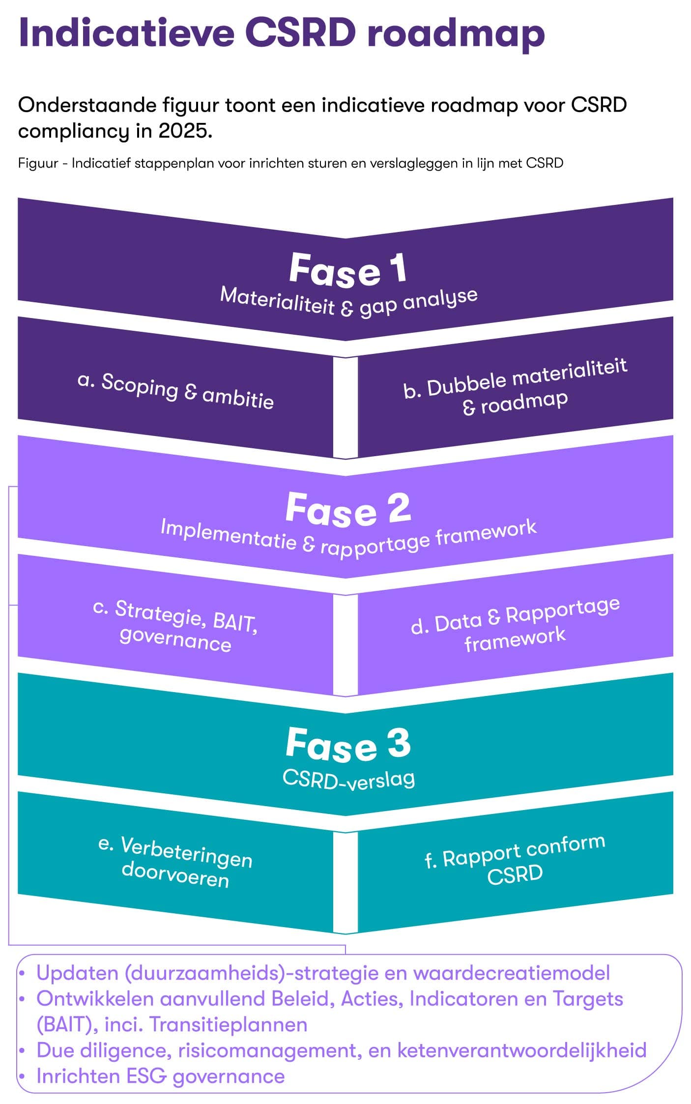 Indicatieve CSRD roadmap