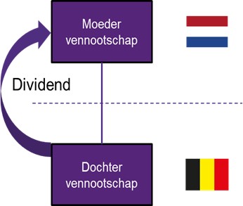 Belgische dochter vennootschap betaalt dividend aan Nederlandse moeder vennootschap