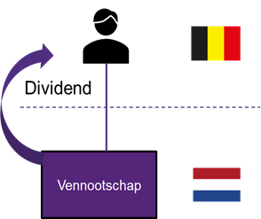 Voorbeeld dividend betalen van Nederland aan België