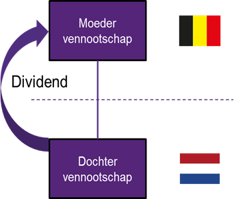 Nederlandse dochter vennootschap betaalt dividend aan Belgische moeder vennootschap