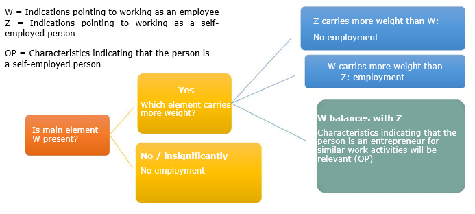 Bogus self-employment