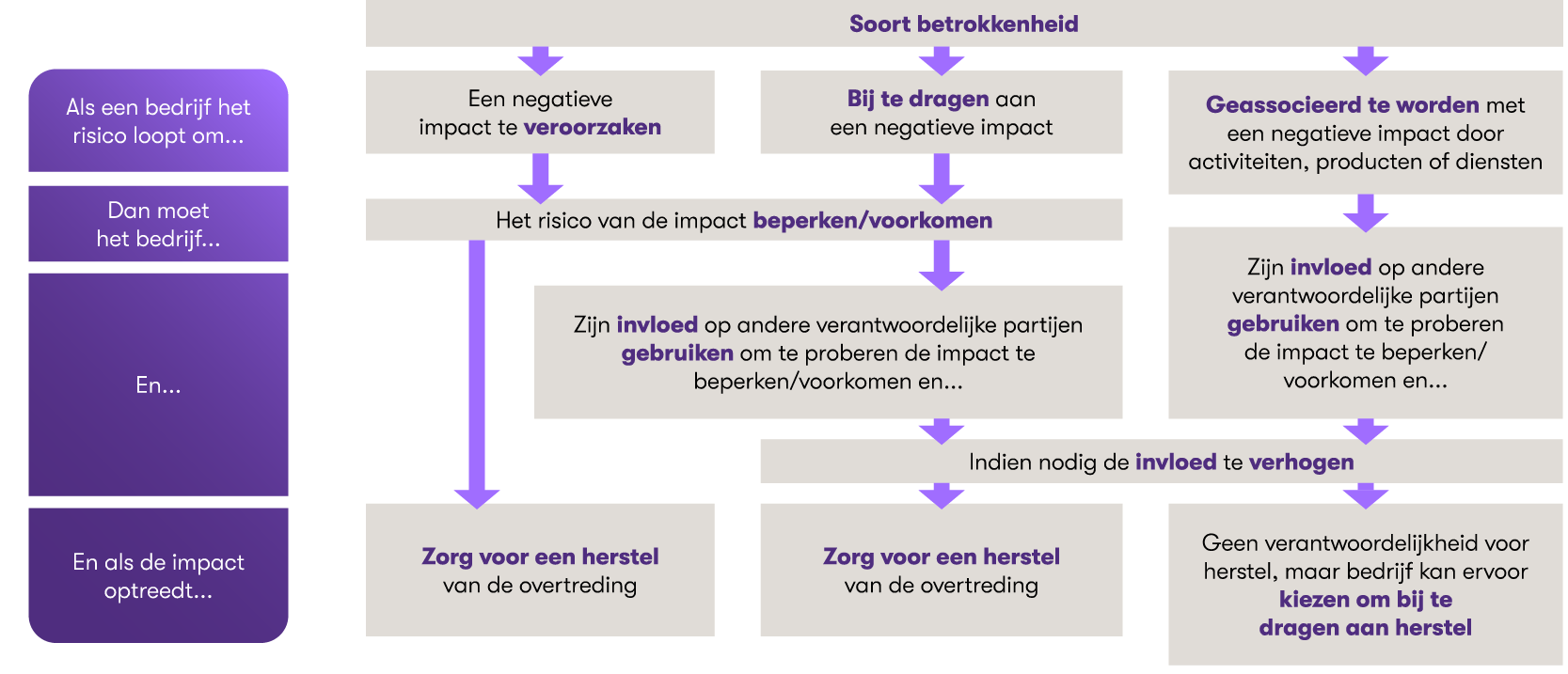 Overzicht negatieve effecten waardeketen