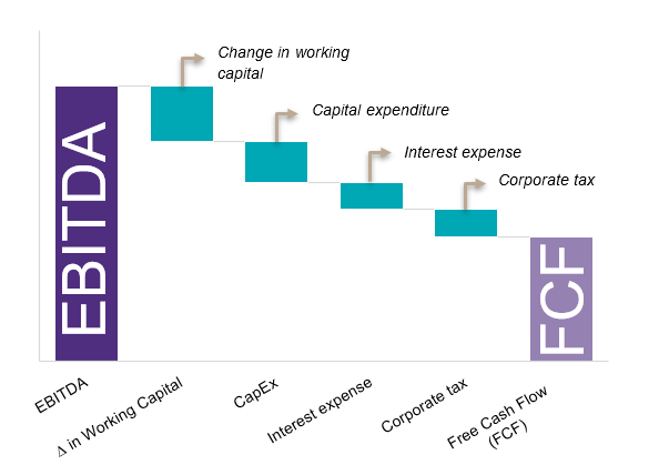 EBITDA vs CASHFLOW