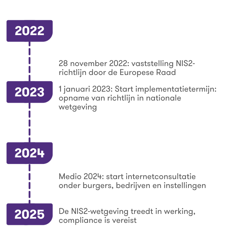 Tijdlijn NIS2