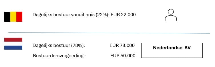 Dagelijks bestuur België-Nederland