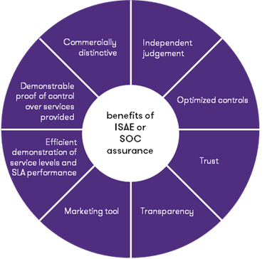 Third party assurance