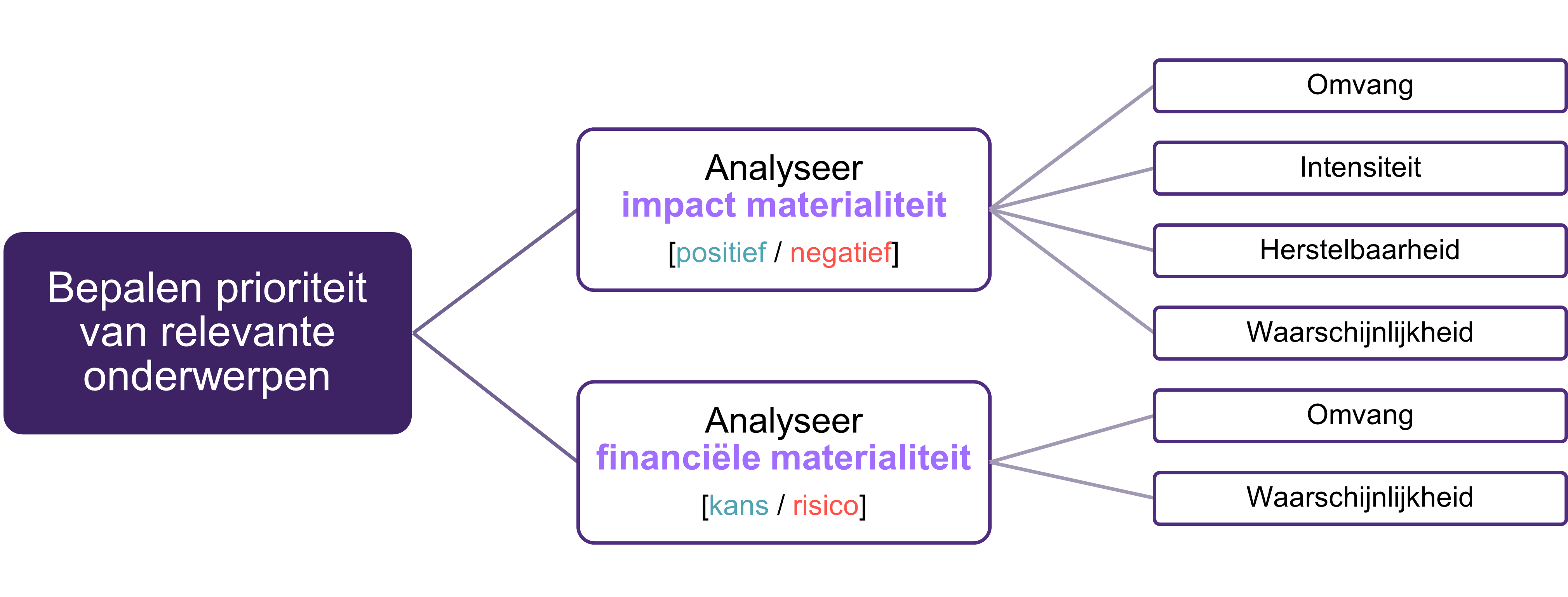 Dubbele materialiteitsanalyse: hoe voert u dit uit?