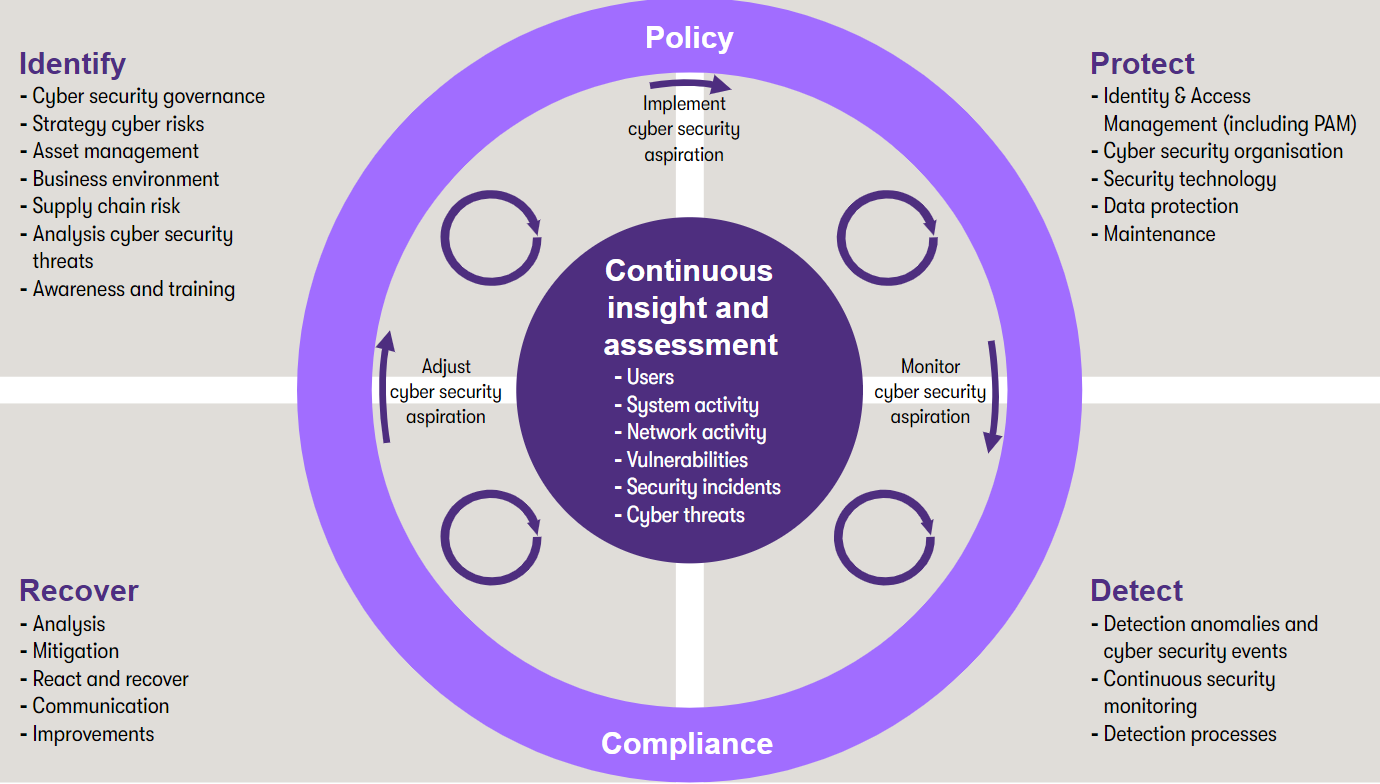 Cyber risk services