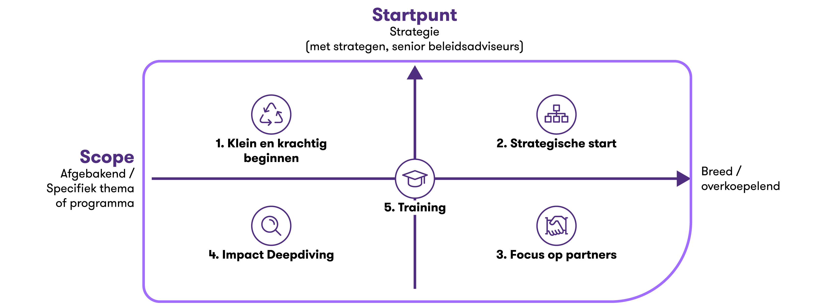 Vijf scenario’s voor impactgericht werken als gemeente