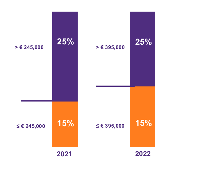 Tax rate 2022