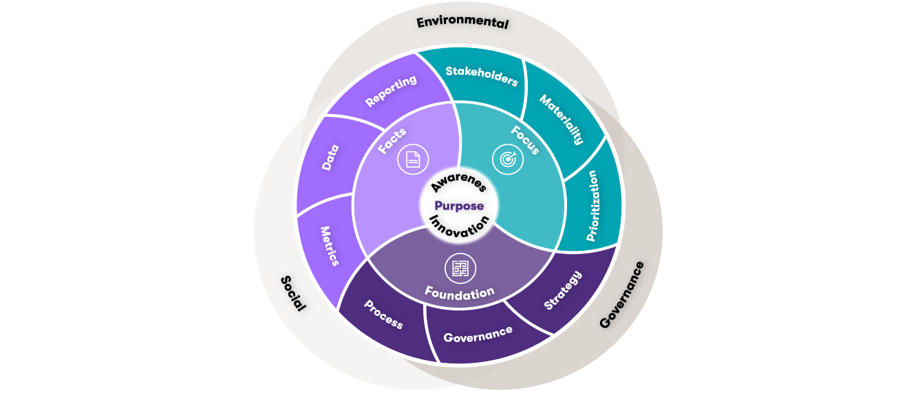 ESG model sustainable tax